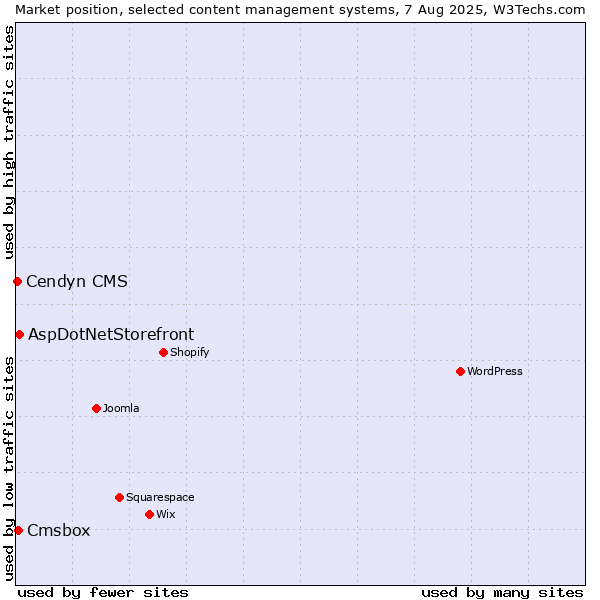 Market position of AspDotNetStorefront vs. Cmsbox vs. Cendyn CMS