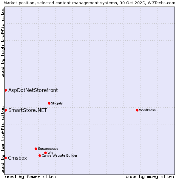 Market position of AspDotNetStorefront vs. SmartStore.NET vs. Cmsbox