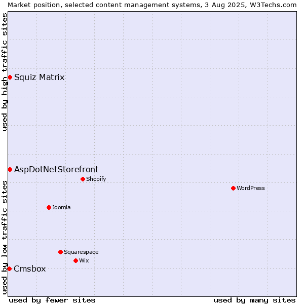 Market position of Squiz Matrix vs. AspDotNetStorefront vs. Cmsbox
