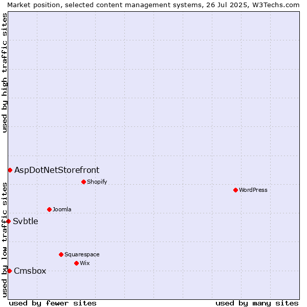 Market position of AspDotNetStorefront vs. Cmsbox vs. Svbtle