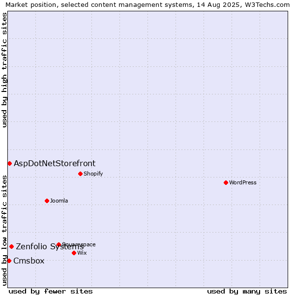 Market position of Zenfolio Systems vs. AspDotNetStorefront vs. Cmsbox