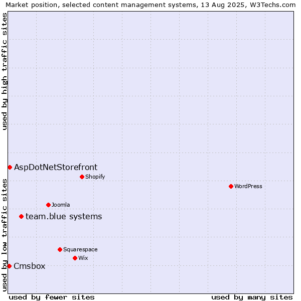 Market position of team.blue systems vs. AspDotNetStorefront vs. Cmsbox