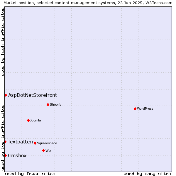 Market position of AspDotNetStorefront vs. Cmsbox vs. Textpattern