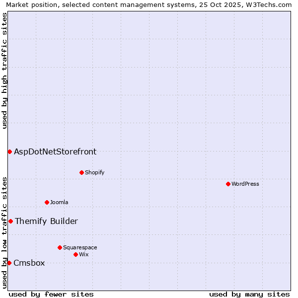 Market position of Themify Builder vs. AspDotNetStorefront vs. Cmsbox