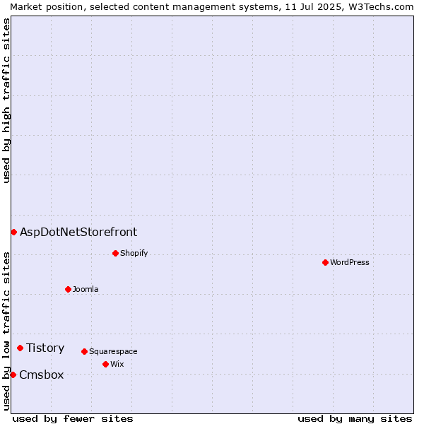 Market position of Tistory vs. AspDotNetStorefront vs. Cmsbox