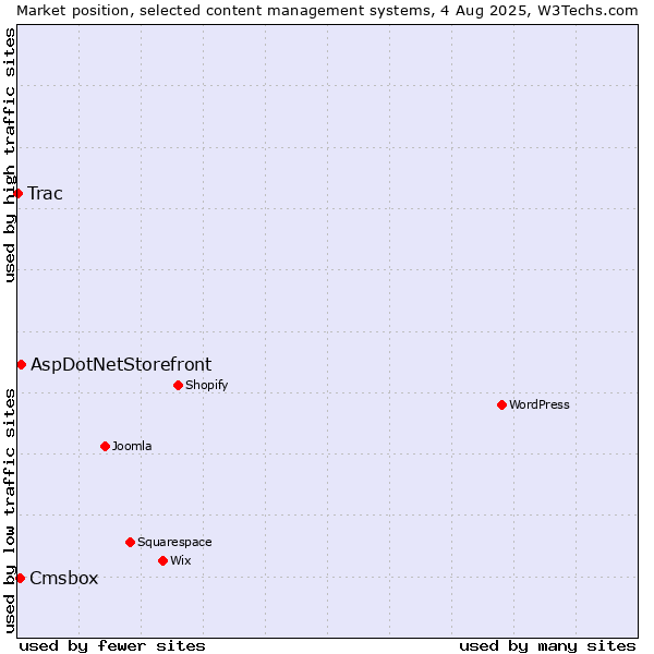 Market position of AspDotNetStorefront vs. Cmsbox vs. Trac