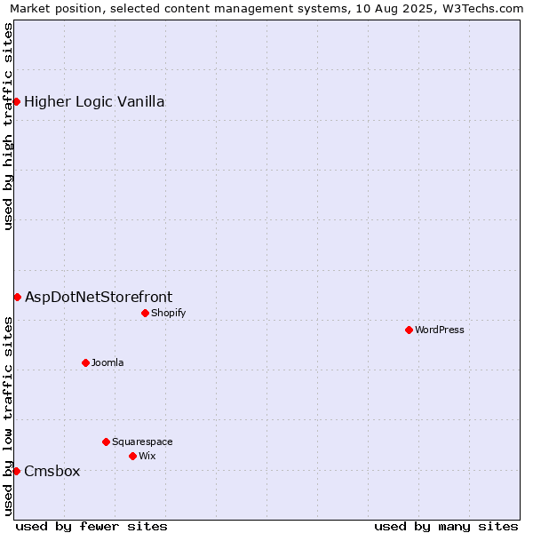 Market position of AspDotNetStorefront vs. Higher Logic Vanilla vs. Cmsbox