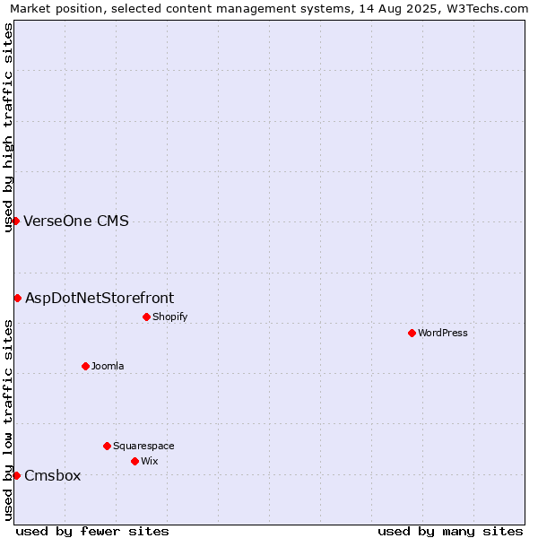 Market position of AspDotNetStorefront vs. Cmsbox vs. VerseOne CMS