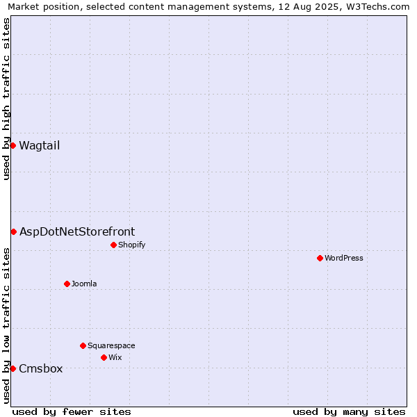 Market position of AspDotNetStorefront vs. Wagtail vs. Cmsbox