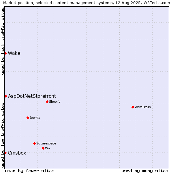Market position of AspDotNetStorefront vs. Cmsbox vs. Wake