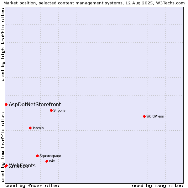 Market position of WebFronts vs. AspDotNetStorefront vs. Cmsbox