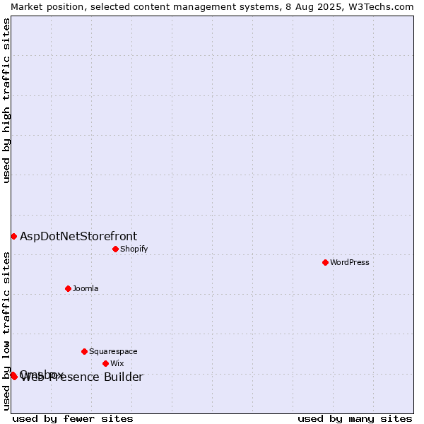 Market position of Web Presence Builder vs. AspDotNetStorefront vs. Cmsbox