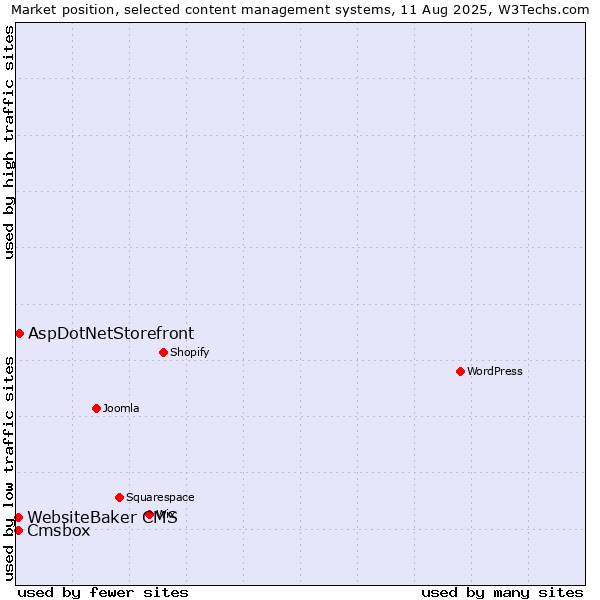 Market position of AspDotNetStorefront vs. WebsiteBaker CMS vs. Cmsbox