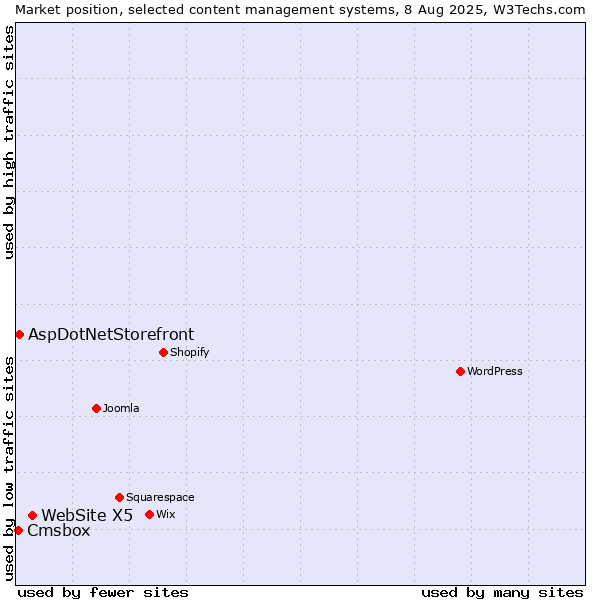 Market position of WebSite X5 vs. AspDotNetStorefront vs. Cmsbox