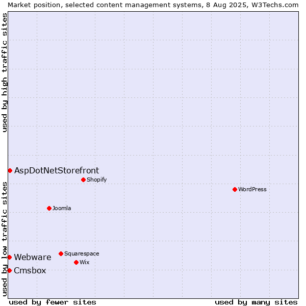 Market position of AspDotNetStorefront vs. Webware vs. Cmsbox