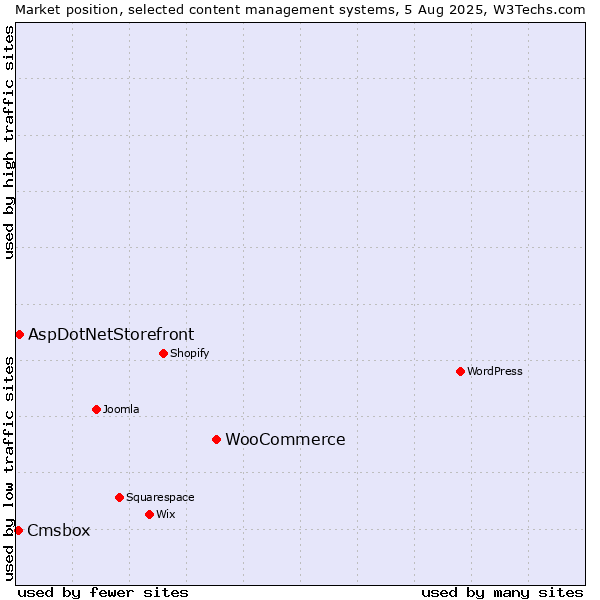 Market position of WooCommerce vs. AspDotNetStorefront vs. Cmsbox