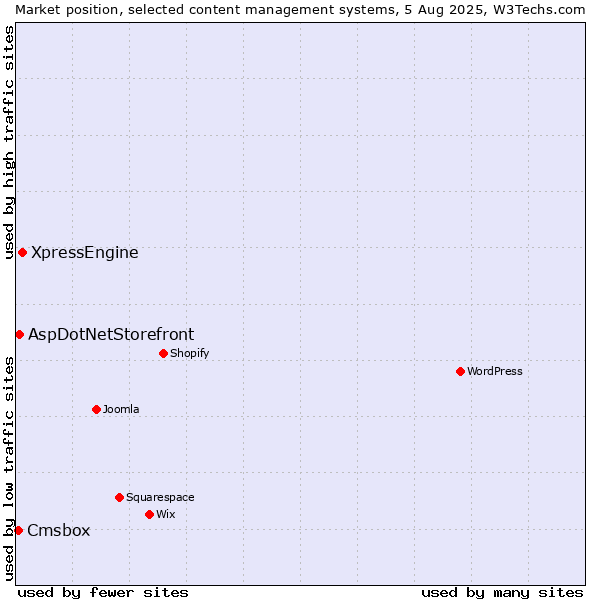 Market position of XpressEngine vs. AspDotNetStorefront vs. Cmsbox