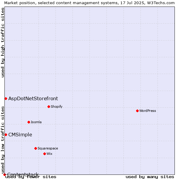 Market position of AspDotNetStorefront vs. CMSimple vs. Contentstack