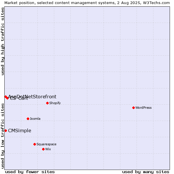 Market position of CS-Cart vs. AspDotNetStorefront vs. CMSimple
