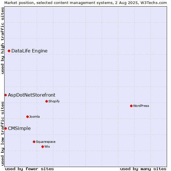 Market position of DataLife Engine vs. AspDotNetStorefront vs. CMSimple