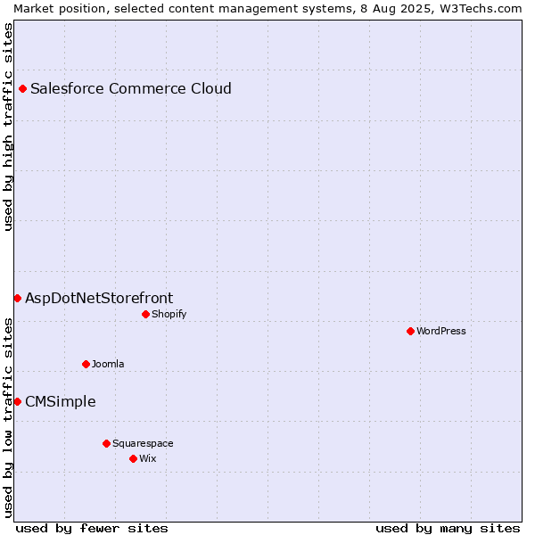 Market position of Salesforce Commerce Cloud vs. AspDotNetStorefront vs. CMSimple