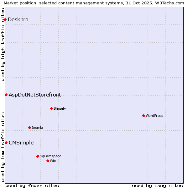 Market position of AspDotNetStorefront vs. CMSimple vs. Deskpro