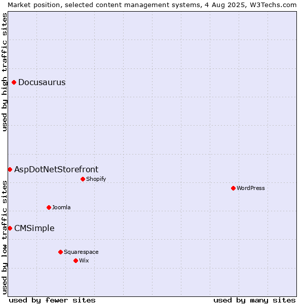 Market position of Docusaurus vs. AspDotNetStorefront vs. CMSimple