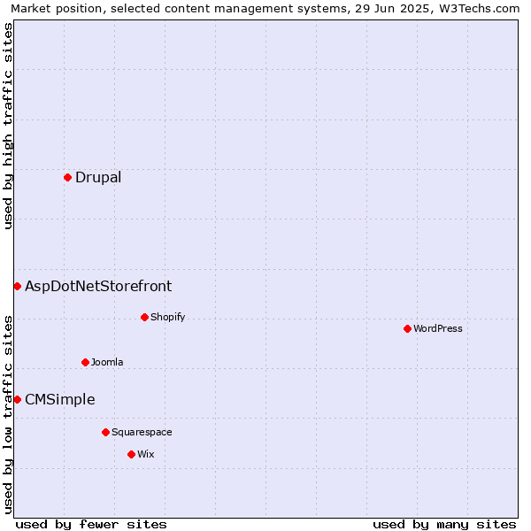 Market position of Drupal vs. AspDotNetStorefront vs. CMSimple