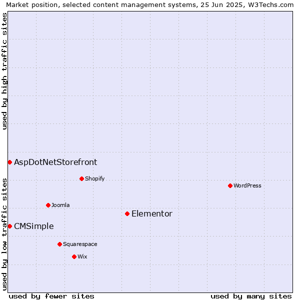 Market position of Elementor vs. AspDotNetStorefront vs. CMSimple