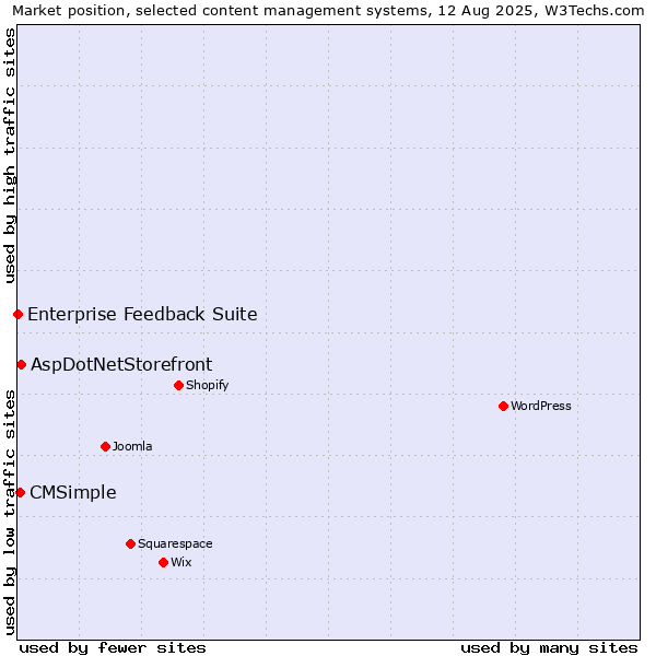 Market position of AspDotNetStorefront vs. CMSimple vs. Enterprise Feedback Suite