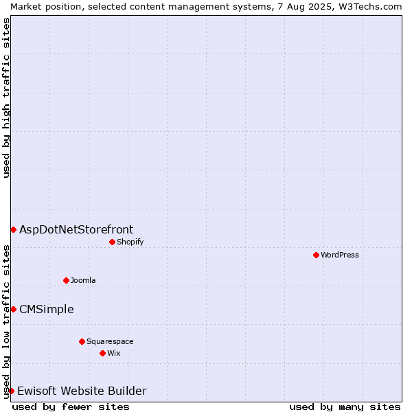 Market position of AspDotNetStorefront vs. CMSimple vs. Ewisoft Website Builder