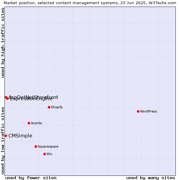 Market position of ExpressionEngine vs. AspDotNetStorefront vs. CMSimple