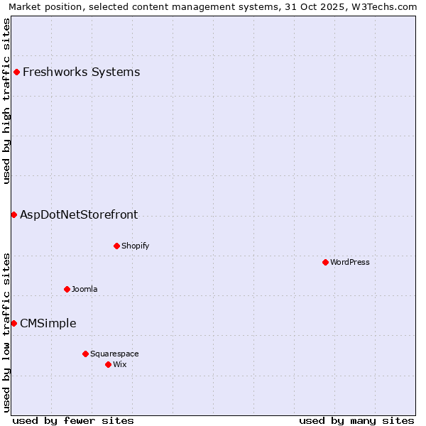 Market position of Freshworks Systems vs. AspDotNetStorefront vs. CMSimple