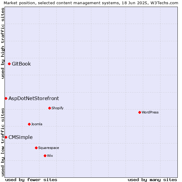 Market position of GitBook vs. AspDotNetStorefront vs. CMSimple