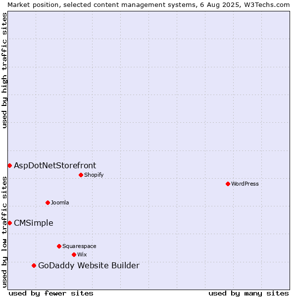 Market position of GoDaddy Website Builder vs. AspDotNetStorefront vs. CMSimple