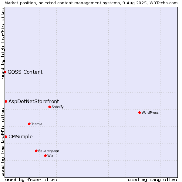 Market position of AspDotNetStorefront vs. CMSimple vs. GOSS Content