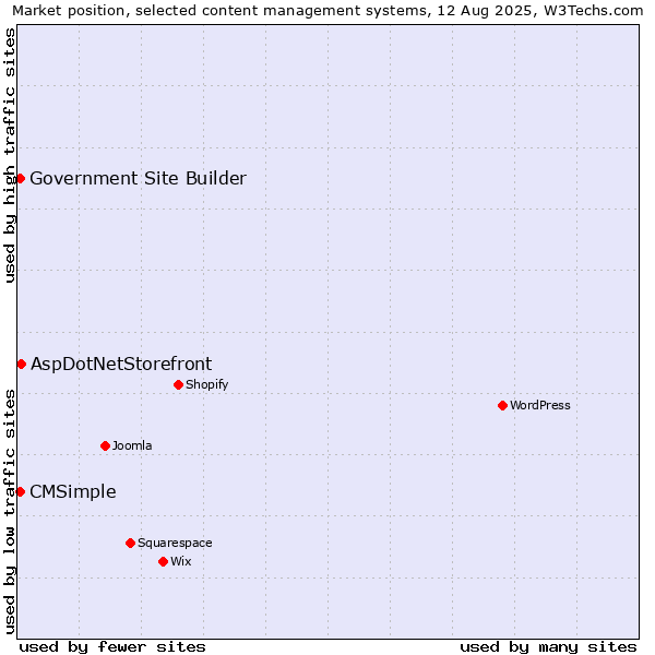 Market position of AspDotNetStorefront vs. CMSimple vs. Government Site Builder