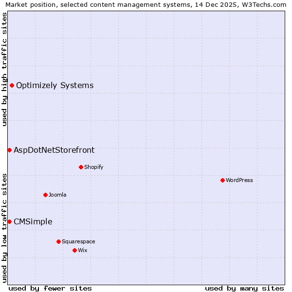 Market position of Optimizely Systems vs. AspDotNetStorefront vs. CMSimple
