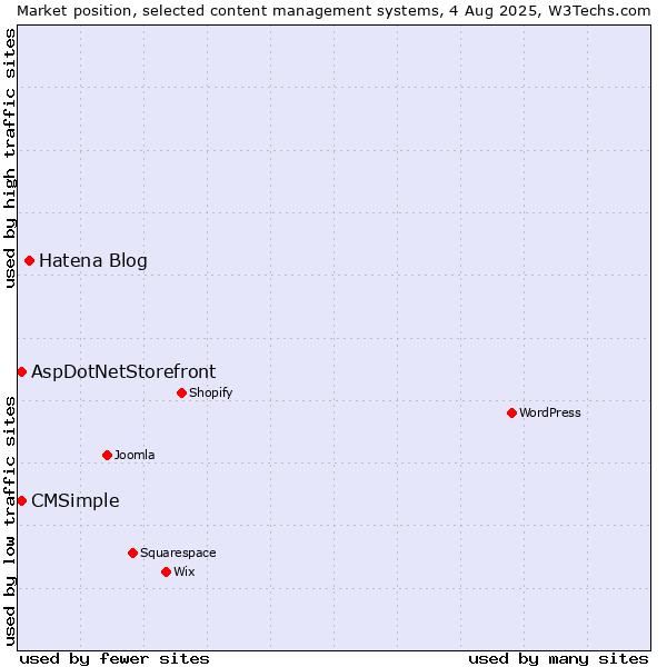 Market position of Hatena Blog vs. AspDotNetStorefront vs. CMSimple