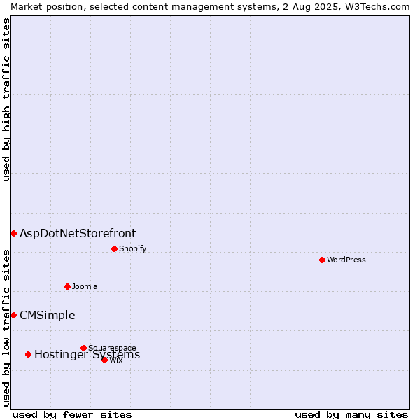 Market position of Hostinger Systems vs. AspDotNetStorefront vs. CMSimple