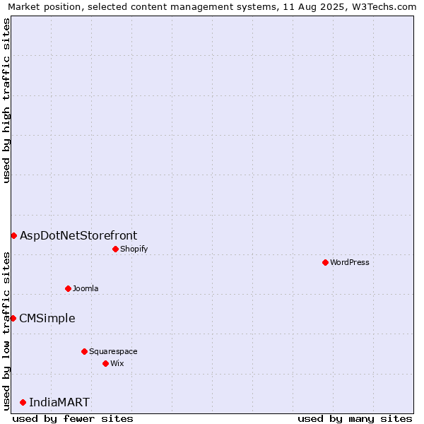 Market position of IndiaMART vs. AspDotNetStorefront vs. CMSimple