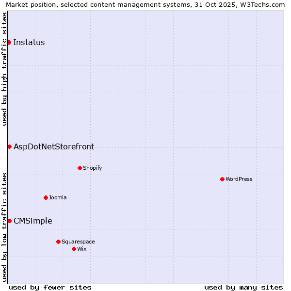 Market position of AspDotNetStorefront vs. CMSimple vs. Instatus