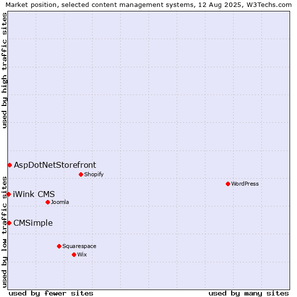 Market position of AspDotNetStorefront vs. CMSimple vs. iWink CMS
