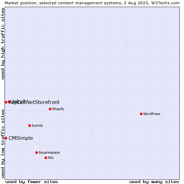 Market position of Jekyll vs. AspDotNetStorefront vs. CMSimple