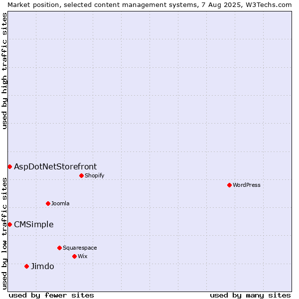 Market position of Jimdo vs. AspDotNetStorefront vs. CMSimple