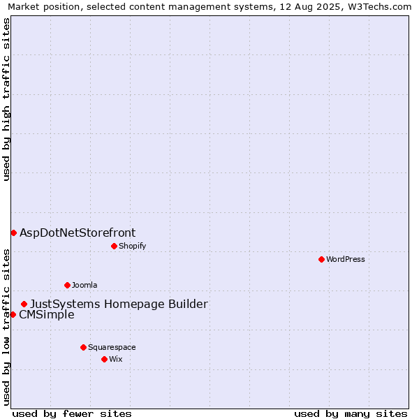 Market position of JustSystems Homepage Builder vs. AspDotNetStorefront vs. CMSimple