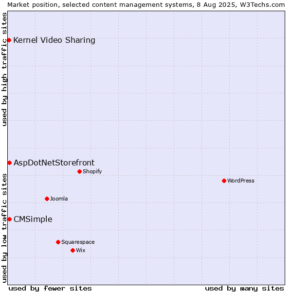 Market position of AspDotNetStorefront vs. CMSimple vs. Kernel Video Sharing