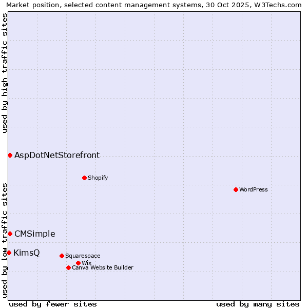 Market position of AspDotNetStorefront vs. CMSimple vs. KimsQ