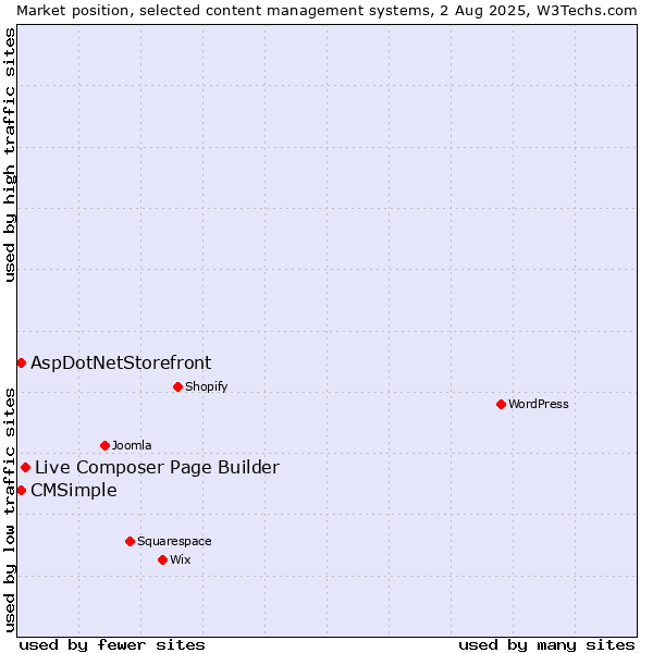 Market position of Live Composer Page Builder vs. AspDotNetStorefront vs. CMSimple
