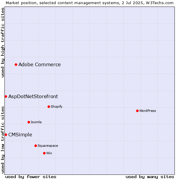 Market position of Adobe Commerce vs. AspDotNetStorefront vs. CMSimple
